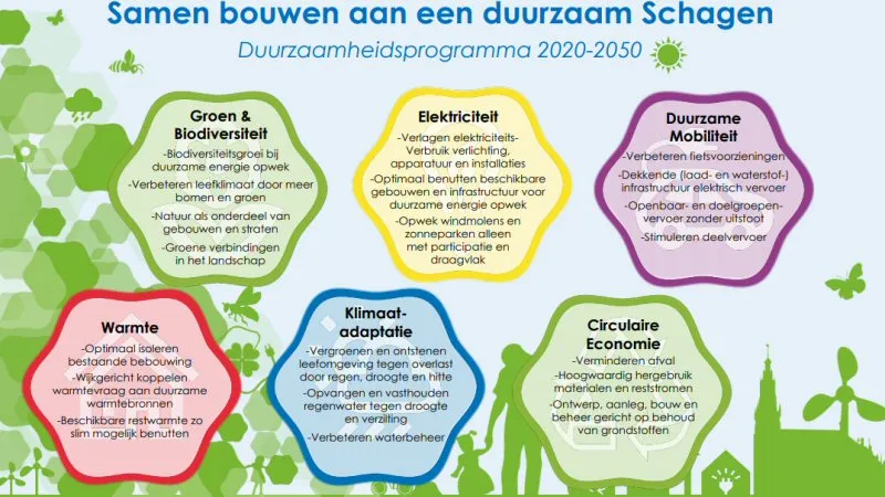 Duurzaamheidsprogramma naar raad Schagen